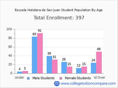Escuela Hotelera de San Juan 2024 Student Population by Age chart