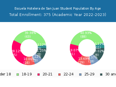 Escuela Hotelera de San Juan 2023 Student Population Age Diversity Pie chart