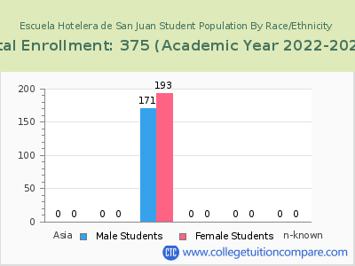 Escuela Hotelera de San Juan 2023 Student Population by Gender and Race chart