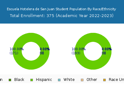 Escuela Hotelera de San Juan 2023 Student Population by Gender and Race chart