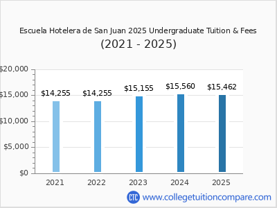 Escuela Hotelera de San Juan 2025 undergraduate tuition chart