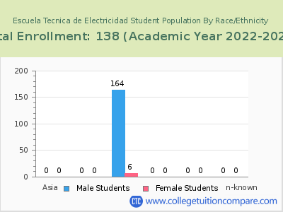 Escuela Tecnica de Electricidad 2023 Student Population by Gender and Race chart