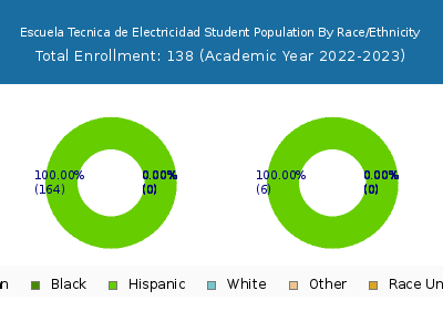 Escuela Tecnica de Electricidad 2023 Student Population by Gender and Race chart