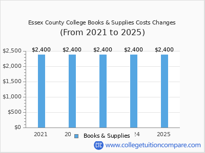 Essex County College 2025 books & supplies cost chart