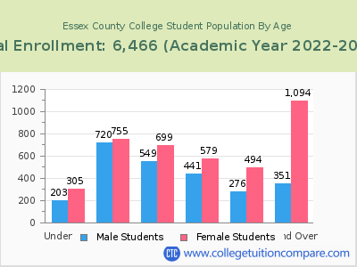Essex County College 2023 Student Population by Age chart