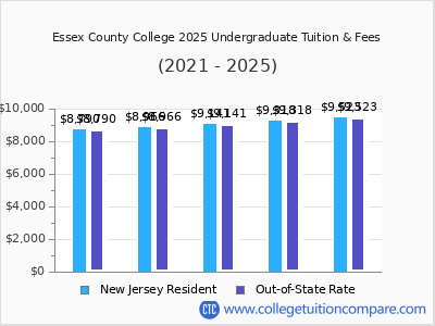 Essex County College 2025 undergraduate tuition chart