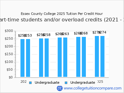 Essex County College 2025 cost per credit hour chart