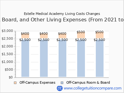Estelle Medical Academy 2025 room & board cost chart