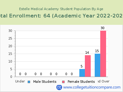 Estelle Medical Academy 2023 Student Population by Age chart