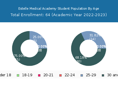 Estelle Medical Academy 2023 Student Population Age Diversity Pie chart