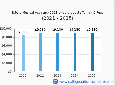Estelle Medical Academy 2025 undergraduate tuition chart