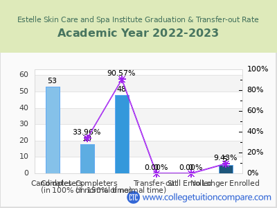 Estelle Skin Care and Spa Institute 2023 Graduation Rate chart