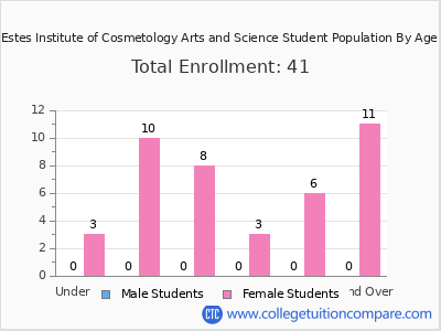 Estes Institute of Cosmetology Arts and Science 2024 Student Population by Age chart