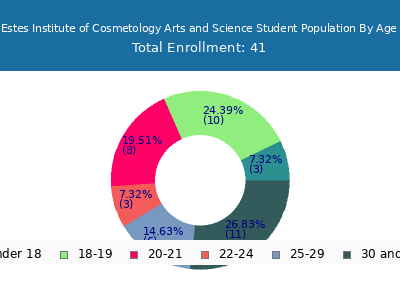 Estes Institute of Cosmetology Arts and Science 2024 Student Population Age Diversity Pie chart