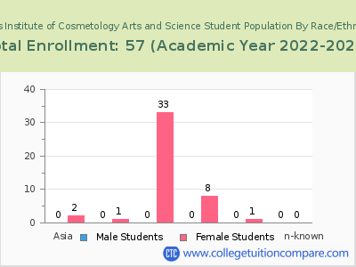 Estes Institute of Cosmetology Arts and Science 2023 Student Population by Gender and Race chart