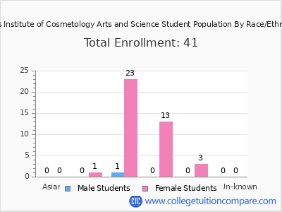 Estes Institute of Cosmetology Arts and Science 2025 Student Population by Gender and Race chart