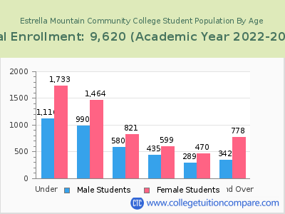 Estrella Mountain Community College 2023 Student Population by Age chart