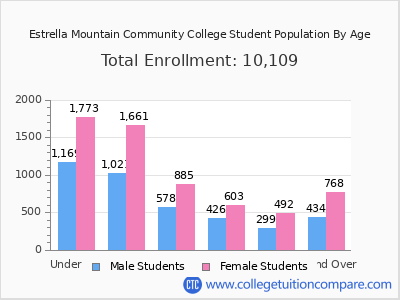 Estrella Mountain Community College 2025 Student Population by Age chart