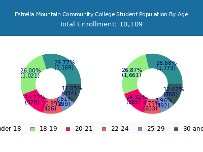 Estrella Mountain Community College 2025 Student Population Age Diversity Pie chart