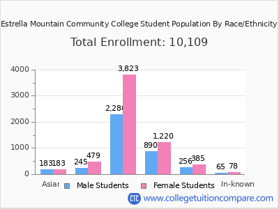 Estrella Mountain Community College 2025 Student Population by Gender and Race chart