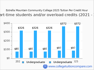 Estrella Mountain Community College 2025 cost per credit hour chart