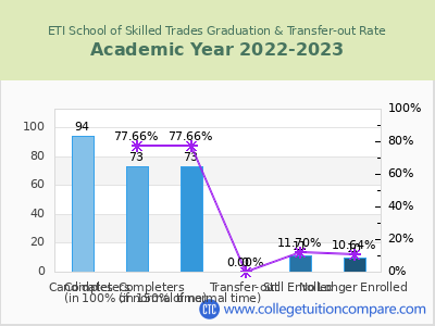 ETI School of Skilled Trades 2023 Graduation Rate chart