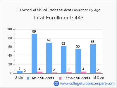 ETI School of Skilled Trades 2024 Student Population by Age chart