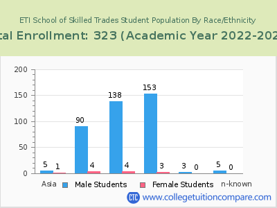 ETI School of Skilled Trades 2023 Student Population by Gender and Race chart