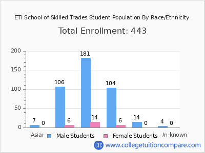 ETI School of Skilled Trades 2025 Student Population by Gender and Race chart