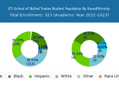 ETI School of Skilled Trades 2023 Student Population by Gender and Race chart