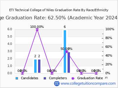 ETI Technical College of Niles graduation rate by race