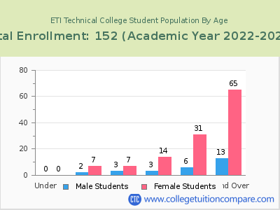 ETI Technical College 2023 Student Population by Age chart