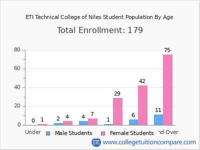 ETI Technical College of Niles 2024 Student Population by Age chart