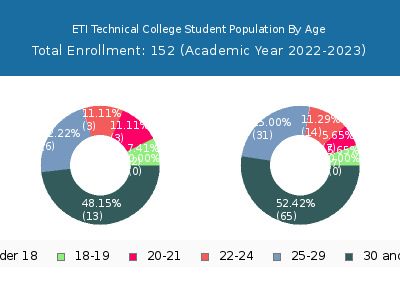 ETI Technical College 2023 Student Population Age Diversity Pie chart