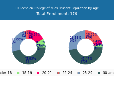 ETI Technical College of Niles 2024 Student Population Age Diversity Pie chart
