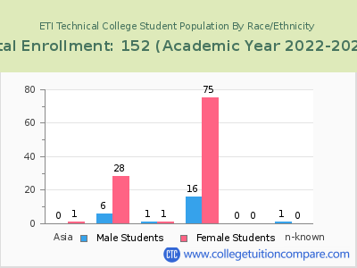 ETI Technical College 2023 Student Population by Gender and Race chart