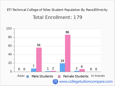 ETI Technical College of Niles 2025 Student Population by Gender and Race chart