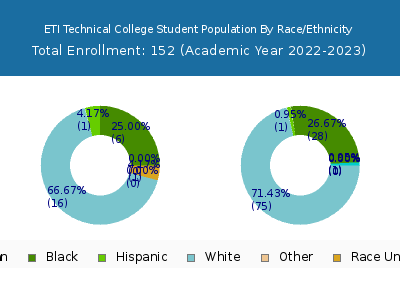 ETI Technical College 2023 Student Population by Gender and Race chart