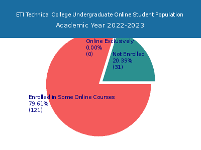 ETI Technical College 2023 Online Student Population chart