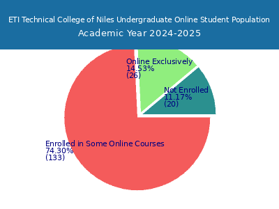 ETI Technical College of Niles 2025 Online Student Population chart