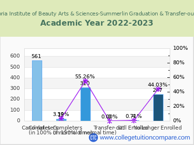Euphoria Institute of Beauty Arts & Sciences-Summerlin 2023 Graduation Rate chart