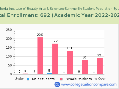 Euphoria Institute of Beauty Arts & Sciences-Summerlin 2023 Student Population by Age chart