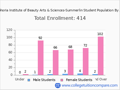 Euphoria Institute of Beauty Arts & Sciences-Summerlin 2025 Student Population by Age chart