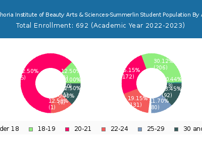 Euphoria Institute of Beauty Arts & Sciences-Summerlin 2023 Student Population Age Diversity Pie chart