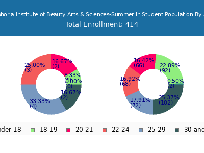 Euphoria Institute of Beauty Arts & Sciences-Summerlin 2025 Student Population Age Diversity Pie chart