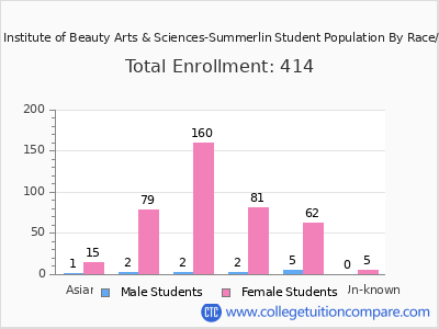 Euphoria Institute of Beauty Arts & Sciences-Summerlin 2025 Student Population by Gender and Race chart