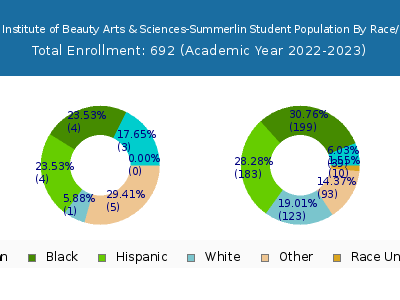 Euphoria Institute of Beauty Arts & Sciences-Summerlin 2023 Student Population by Gender and Race chart