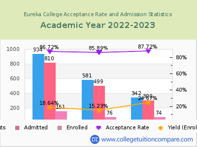 Eureka College 2023 Acceptance Rate By Gender chart