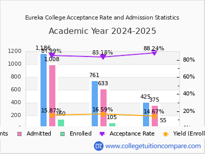 Eureka College 2025 Acceptance Rate By Gender chart