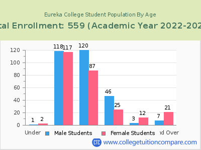 Eureka College 2023 Student Population by Age chart